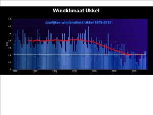 windsnelheid